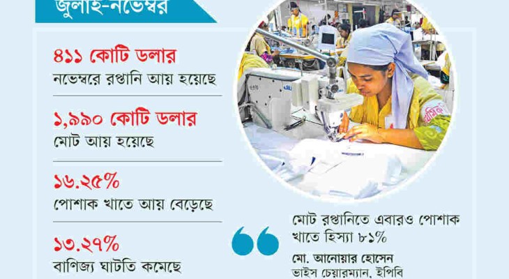 রপ্তানি আয় বেড়েছে ১১.৭৬ শতাংশ